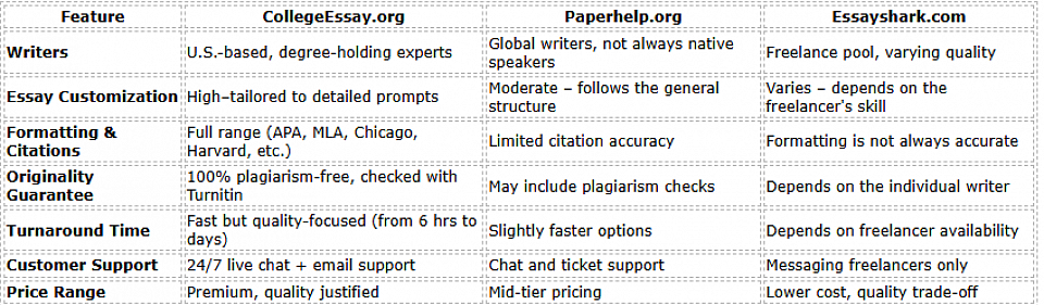 Feature Comparison Table with other writing services