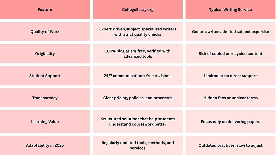 What Makes CollegeEssay.org Different